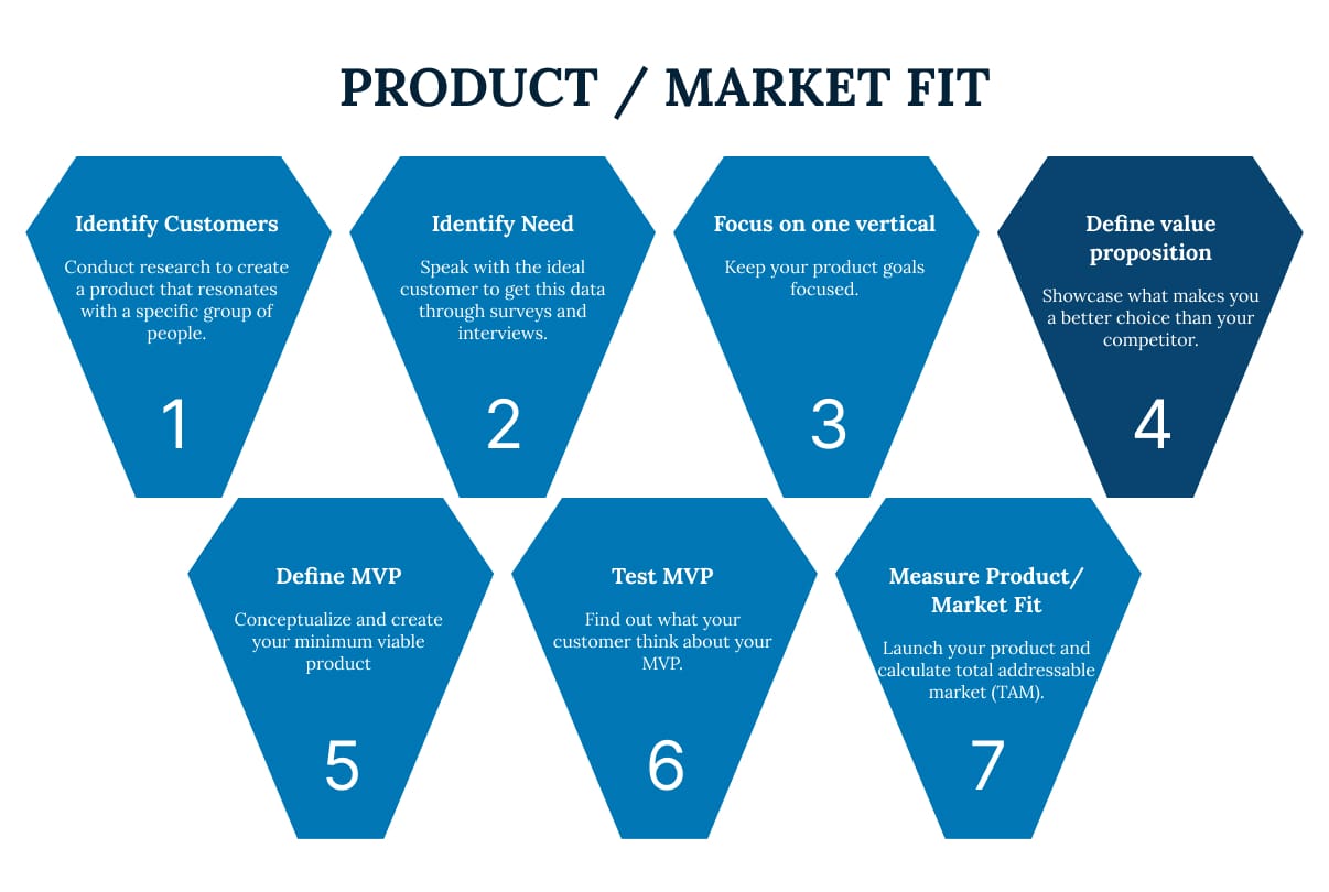 Product / Market Fit