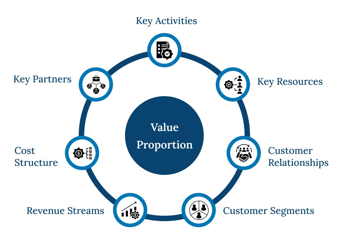 Value Proportion