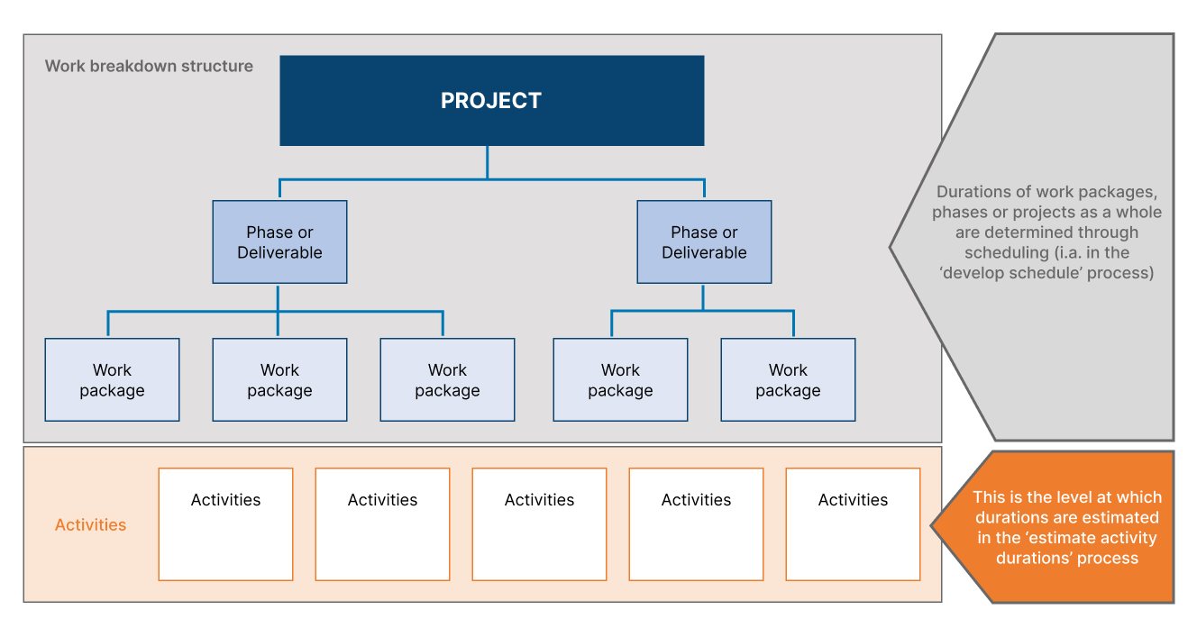 Work Breakdown Structure