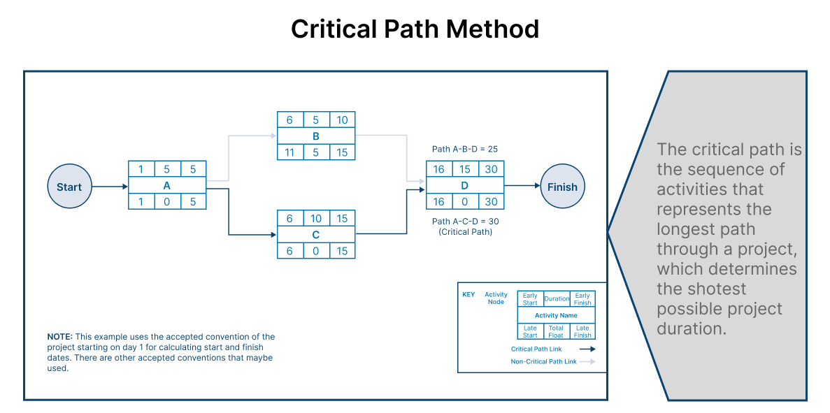 Critical Path Method